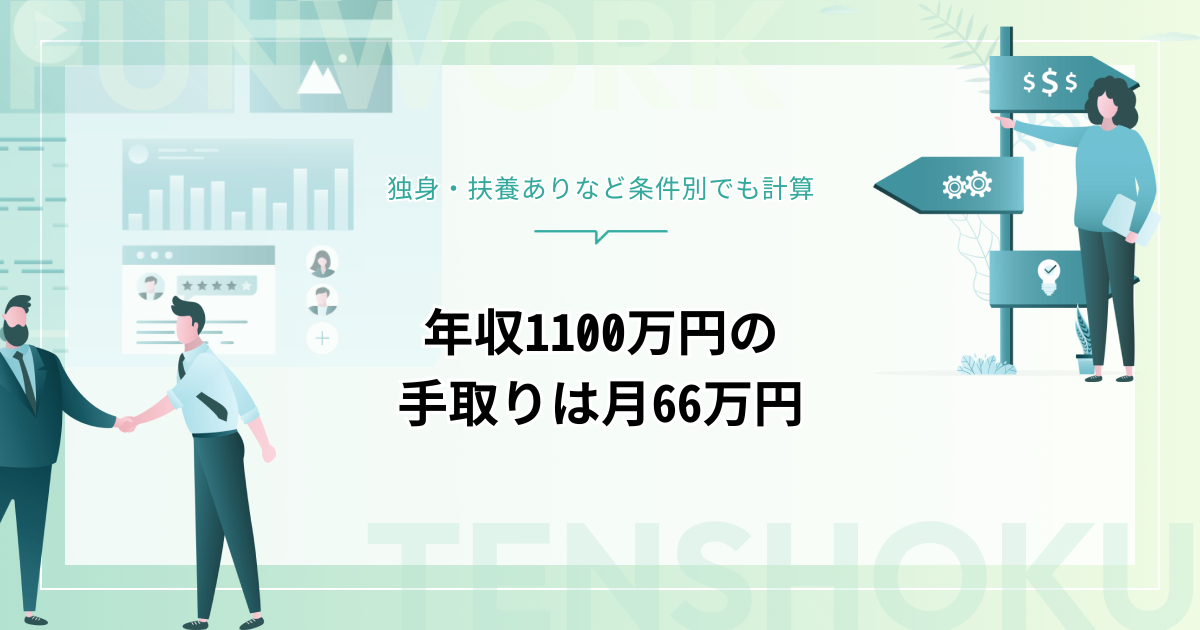 年収1100万円の手取りは月66万円、年間約780万円！独身・扶養ありなど条件別でも計算