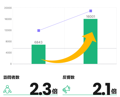 流入数2.3倍 CV数2.1倍へ改善の人材育成事業者のSEO対策事例