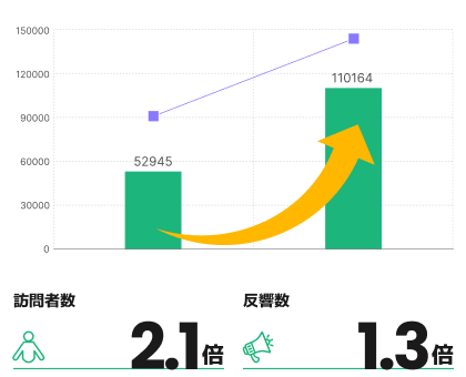 流入数2.1倍 CV数1.3倍へ改善の婚活支援領域のSEO支援事例