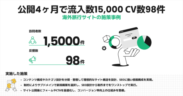 サイト立ち上げから4ヶ月で月間セッション数15,000・月間CV98件を達成した海外旅行サイトの施策事例