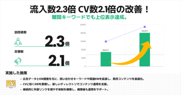 流入数2.3倍 CV数2.1倍へ改善の人材育成事業者のSEO対策事例