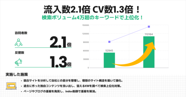 流入数2.1倍 CV数1.3倍へ改善の婚活支援領域のSEO支援事例