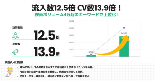 流入数12.5倍 PV数13.9倍へ改善のローカル領域のオウンドメディアSEO支援事例