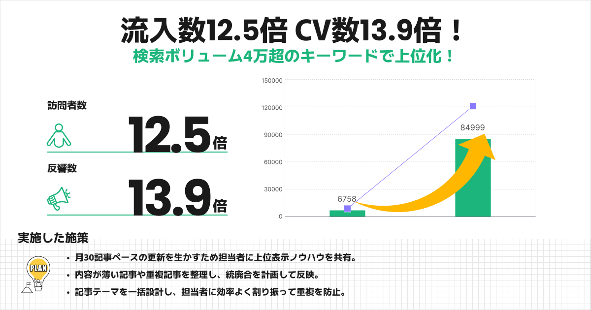流入数12.5倍 PV数13.9倍へ改善のローカル領域のオウンドメディアSEO支援事例
