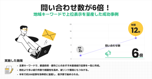 地域キーワードで上位表示を量産し、オーガニック流入経由の問い合わせ数が6倍に増加した自社メディアのSEO施策事例